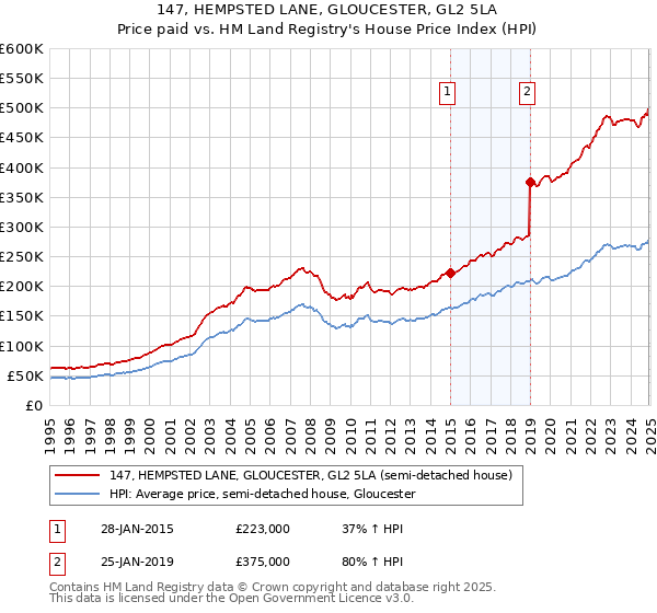 147, HEMPSTED LANE, GLOUCESTER, GL2 5LA: Price paid vs HM Land Registry's House Price Index