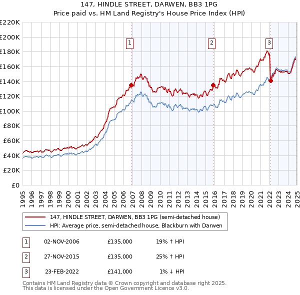 147, HINDLE STREET, DARWEN, BB3 1PG: Price paid vs HM Land Registry's House Price Index