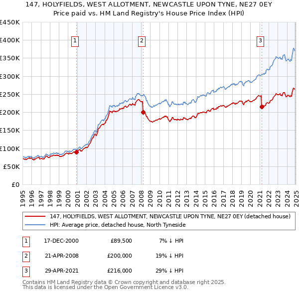 147, HOLYFIELDS, WEST ALLOTMENT, NEWCASTLE UPON TYNE, NE27 0EY: Price paid vs HM Land Registry's House Price Index