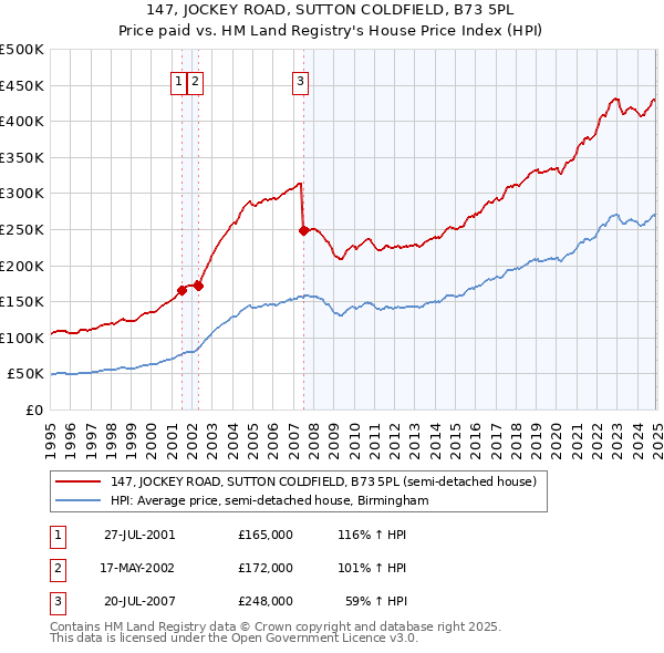 147, JOCKEY ROAD, SUTTON COLDFIELD, B73 5PL: Price paid vs HM Land Registry's House Price Index