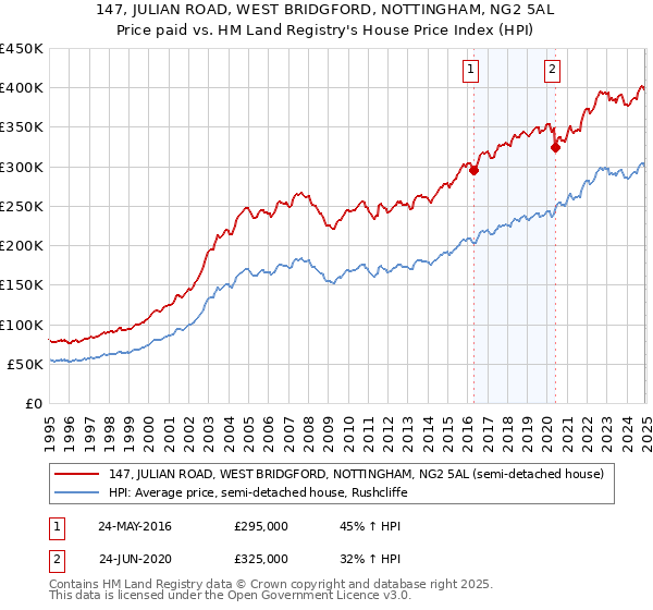 147, JULIAN ROAD, WEST BRIDGFORD, NOTTINGHAM, NG2 5AL: Price paid vs HM Land Registry's House Price Index