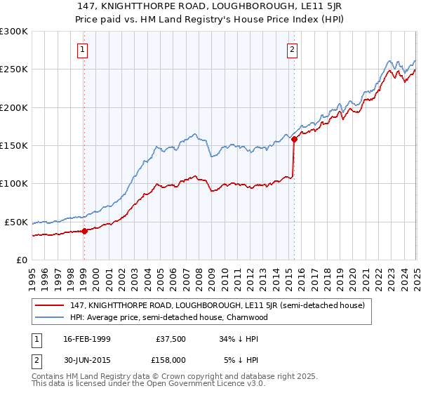 147, KNIGHTTHORPE ROAD, LOUGHBOROUGH, LE11 5JR: Price paid vs HM Land Registry's House Price Index