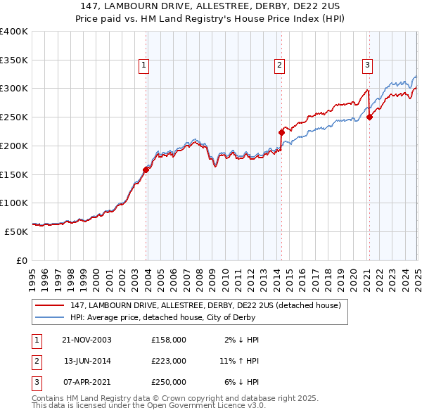 147, LAMBOURN DRIVE, ALLESTREE, DERBY, DE22 2US: Price paid vs HM Land Registry's House Price Index