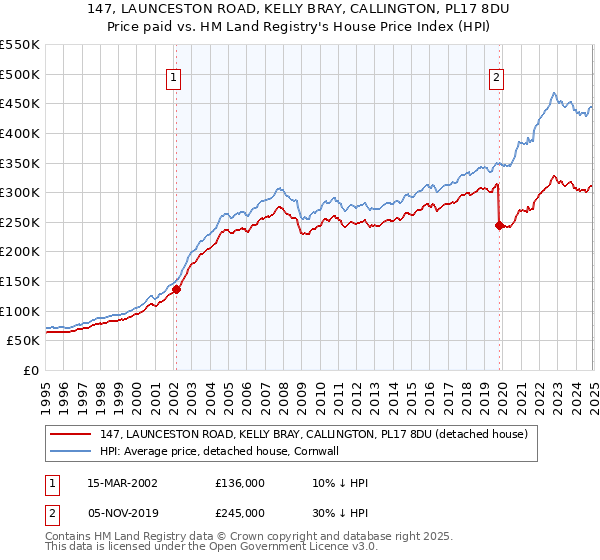 147, LAUNCESTON ROAD, KELLY BRAY, CALLINGTON, PL17 8DU: Price paid vs HM Land Registry's House Price Index