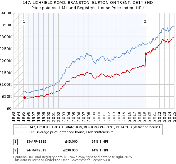 147, LICHFIELD ROAD, BRANSTON, BURTON-ON-TRENT, DE14 3HD: Price paid vs HM Land Registry's House Price Index