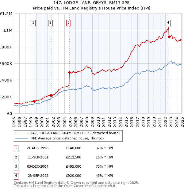 147, LODGE LANE, GRAYS, RM17 5PS: Price paid vs HM Land Registry's House Price Index