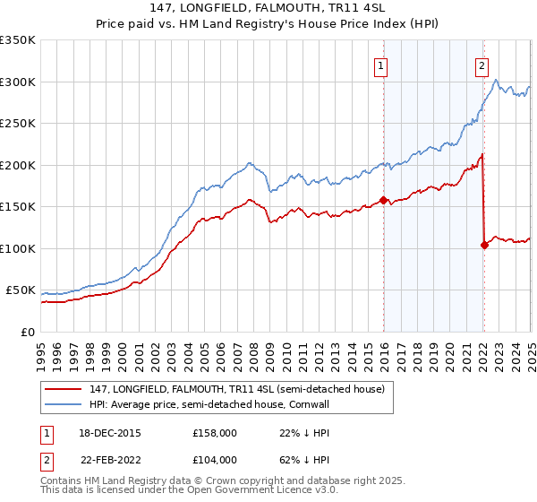 147, LONGFIELD, FALMOUTH, TR11 4SL: Price paid vs HM Land Registry's House Price Index