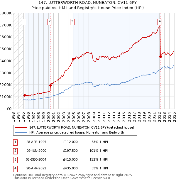 147, LUTTERWORTH ROAD, NUNEATON, CV11 6PY: Price paid vs HM Land Registry's House Price Index
