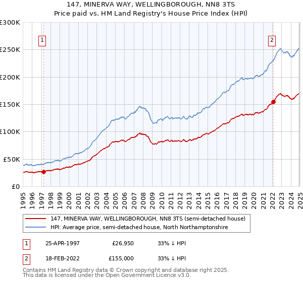 147, MINERVA WAY, WELLINGBOROUGH, NN8 3TS: Price paid vs HM Land Registry's House Price Index