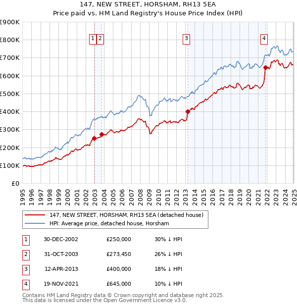 147, NEW STREET, HORSHAM, RH13 5EA: Price paid vs HM Land Registry's House Price Index