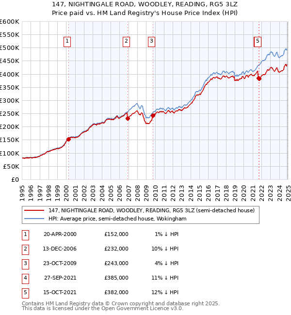 147, NIGHTINGALE ROAD, WOODLEY, READING, RG5 3LZ: Price paid vs HM Land Registry's House Price Index
