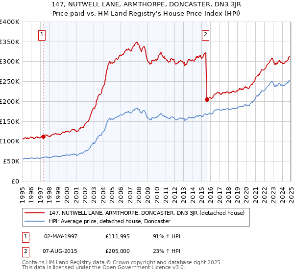 147, NUTWELL LANE, ARMTHORPE, DONCASTER, DN3 3JR: Price paid vs HM Land Registry's House Price Index