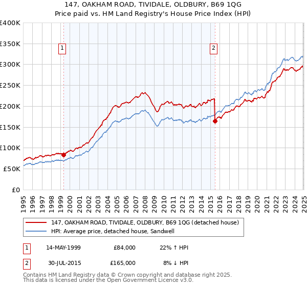 147, OAKHAM ROAD, TIVIDALE, OLDBURY, B69 1QG: Price paid vs HM Land Registry's House Price Index