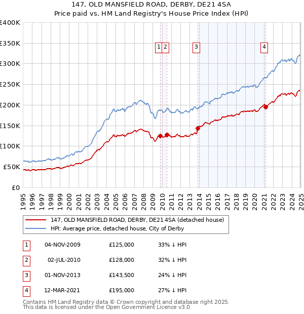 147, OLD MANSFIELD ROAD, DERBY, DE21 4SA: Price paid vs HM Land Registry's House Price Index