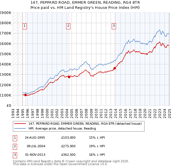 147, PEPPARD ROAD, EMMER GREEN, READING, RG4 8TR: Price paid vs HM Land Registry's House Price Index