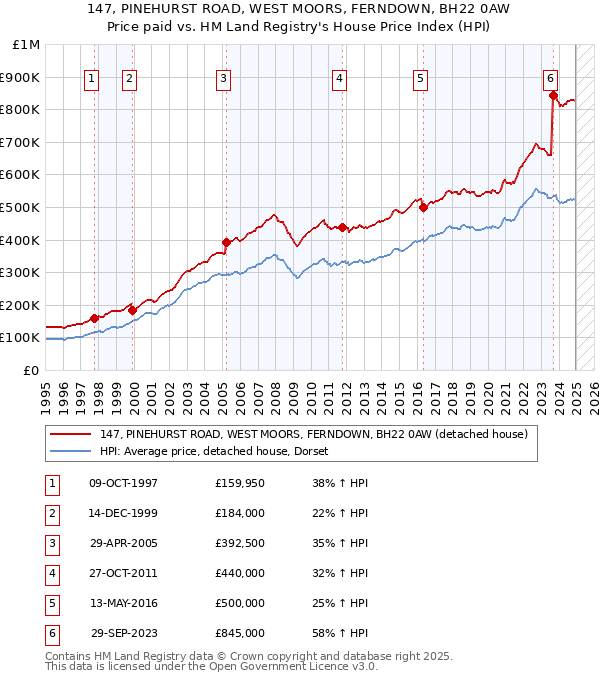 147, PINEHURST ROAD, WEST MOORS, FERNDOWN, BH22 0AW: Price paid vs HM Land Registry's House Price Index