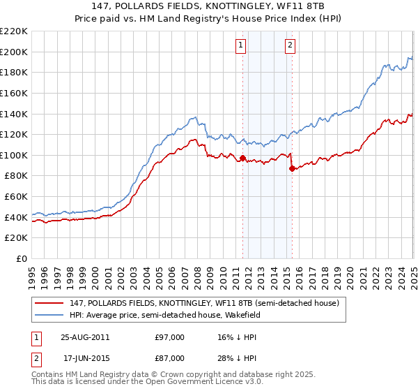 147, POLLARDS FIELDS, KNOTTINGLEY, WF11 8TB: Price paid vs HM Land Registry's House Price Index