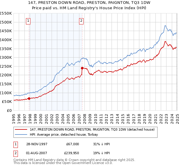 147, PRESTON DOWN ROAD, PRESTON, PAIGNTON, TQ3 1DW: Price paid vs HM Land Registry's House Price Index