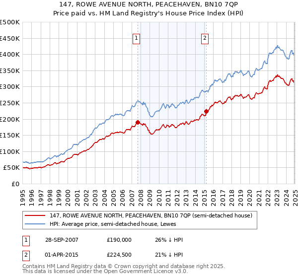 147, ROWE AVENUE NORTH, PEACEHAVEN, BN10 7QP: Price paid vs HM Land Registry's House Price Index