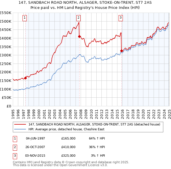 147, SANDBACH ROAD NORTH, ALSAGER, STOKE-ON-TRENT, ST7 2AS: Price paid vs HM Land Registry's House Price Index