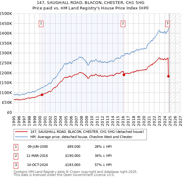147, SAUGHALL ROAD, BLACON, CHESTER, CH1 5HG: Price paid vs HM Land Registry's House Price Index