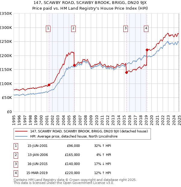 147, SCAWBY ROAD, SCAWBY BROOK, BRIGG, DN20 9JX: Price paid vs HM Land Registry's House Price Index
