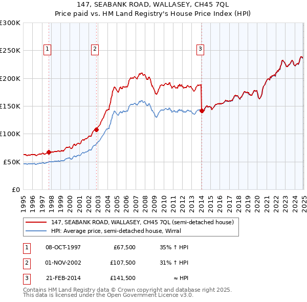 147, SEABANK ROAD, WALLASEY, CH45 7QL: Price paid vs HM Land Registry's House Price Index