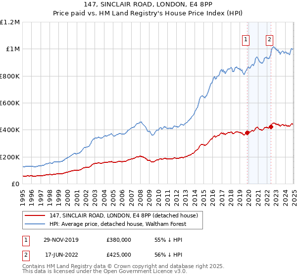 147, SINCLAIR ROAD, LONDON, E4 8PP: Price paid vs HM Land Registry's House Price Index