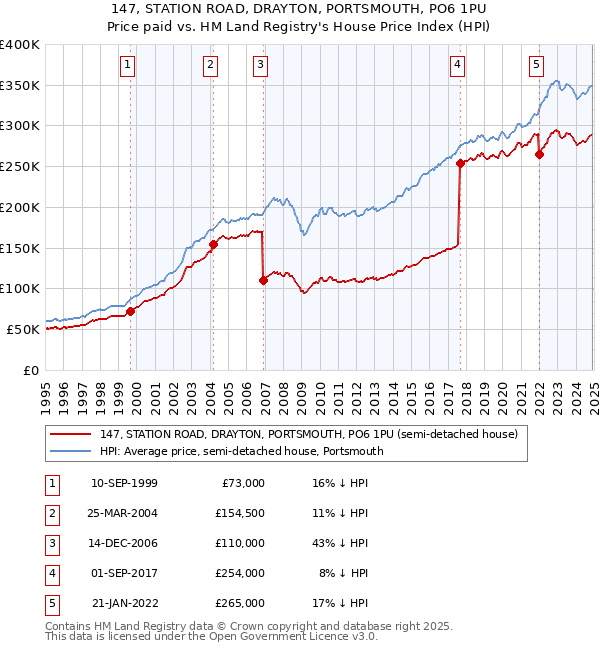 147, STATION ROAD, DRAYTON, PORTSMOUTH, PO6 1PU: Price paid vs HM Land Registry's House Price Index