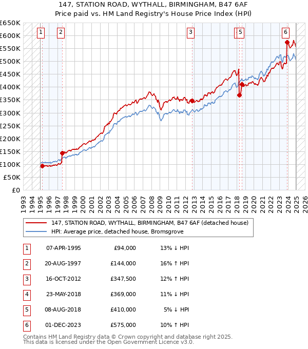 147, STATION ROAD, WYTHALL, BIRMINGHAM, B47 6AF: Price paid vs HM Land Registry's House Price Index
