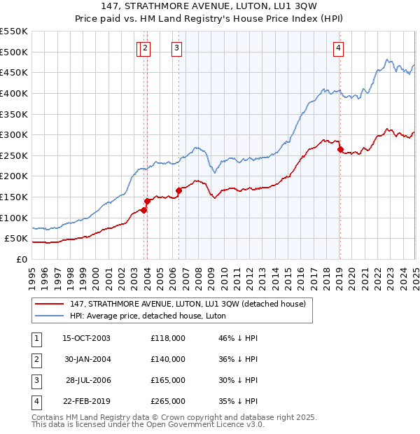147, STRATHMORE AVENUE, LUTON, LU1 3QW: Price paid vs HM Land Registry's House Price Index