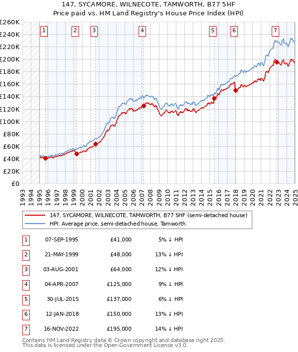 147, SYCAMORE, WILNECOTE, TAMWORTH, B77 5HF: Price paid vs HM Land Registry's House Price Index