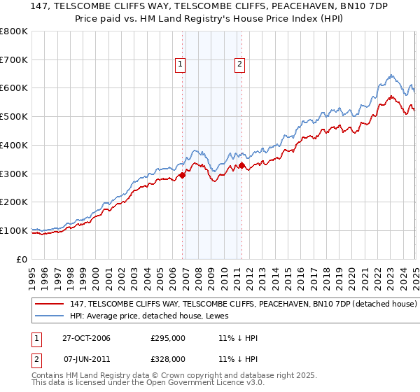 147, TELSCOMBE CLIFFS WAY, TELSCOMBE CLIFFS, PEACEHAVEN, BN10 7DP: Price paid vs HM Land Registry's House Price Index