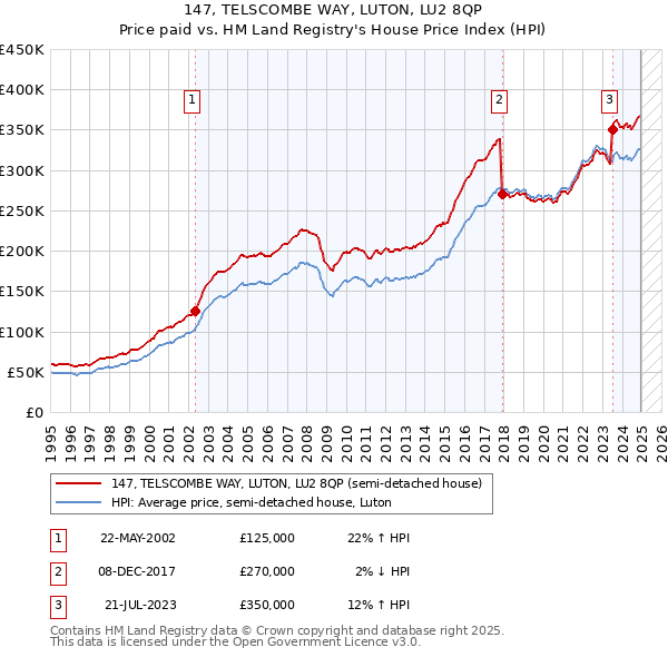 147, TELSCOMBE WAY, LUTON, LU2 8QP: Price paid vs HM Land Registry's House Price Index