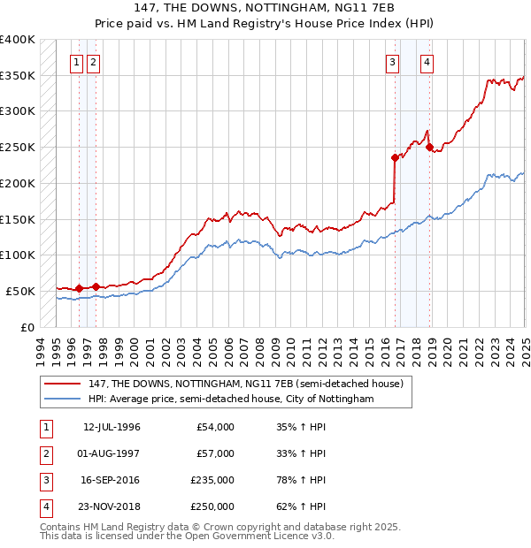 147, THE DOWNS, NOTTINGHAM, NG11 7EB: Price paid vs HM Land Registry's House Price Index