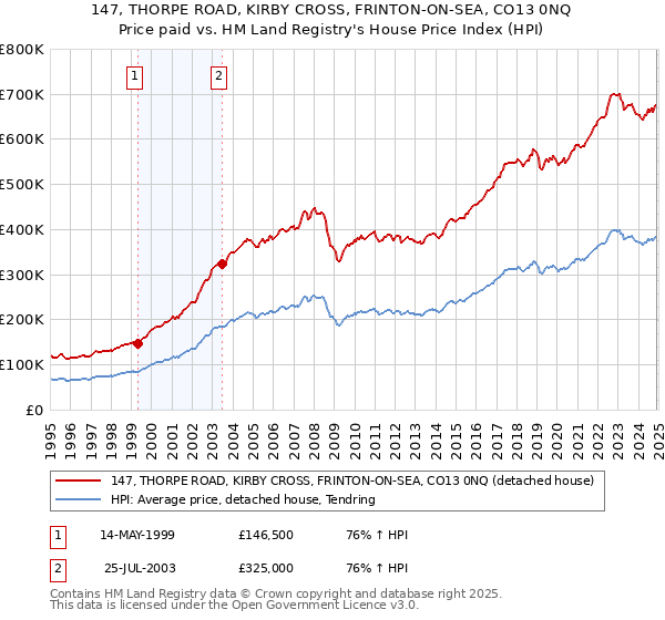 147, THORPE ROAD, KIRBY CROSS, FRINTON-ON-SEA, CO13 0NQ: Price paid vs HM Land Registry's House Price Index