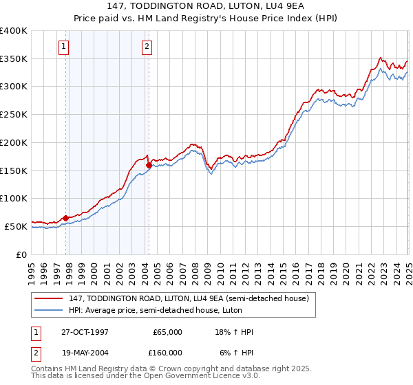 147, TODDINGTON ROAD, LUTON, LU4 9EA: Price paid vs HM Land Registry's House Price Index