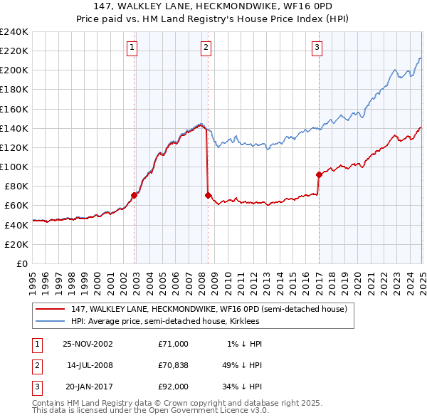 147, WALKLEY LANE, HECKMONDWIKE, WF16 0PD: Price paid vs HM Land Registry's House Price Index