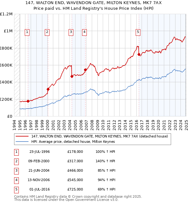 147, WALTON END, WAVENDON GATE, MILTON KEYNES, MK7 7AX: Price paid vs HM Land Registry's House Price Index