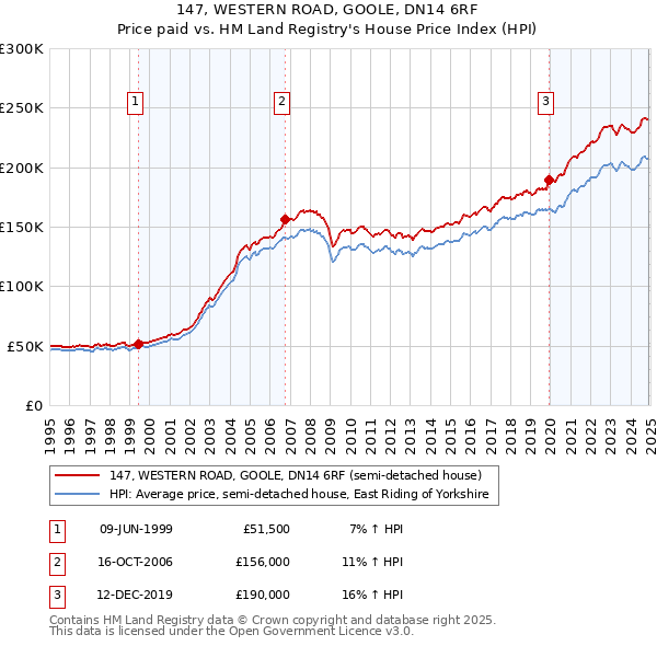 147, WESTERN ROAD, GOOLE, DN14 6RF: Price paid vs HM Land Registry's House Price Index