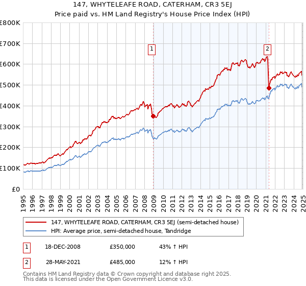 147, WHYTELEAFE ROAD, CATERHAM, CR3 5EJ: Price paid vs HM Land Registry's House Price Index
