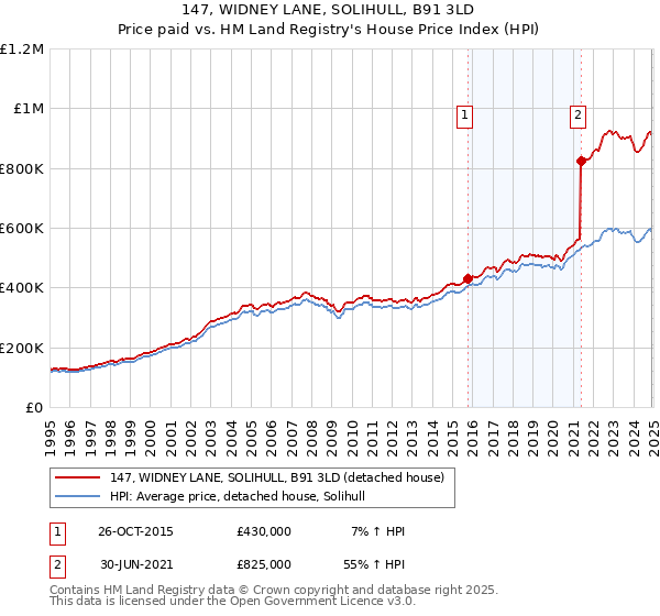 147, WIDNEY LANE, SOLIHULL, B91 3LD: Price paid vs HM Land Registry's House Price Index