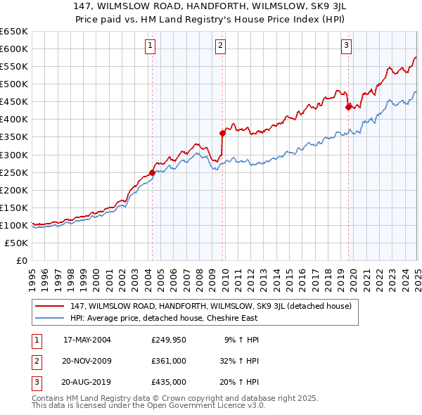 147, WILMSLOW ROAD, HANDFORTH, WILMSLOW, SK9 3JL: Price paid vs HM Land Registry's House Price Index
