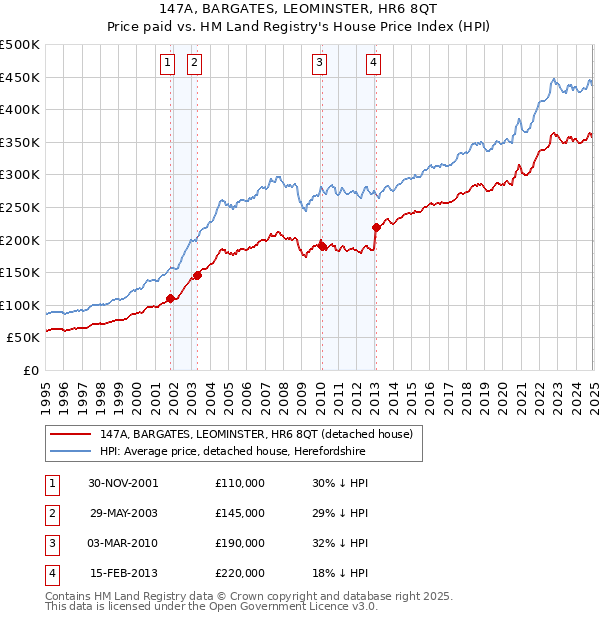 147A, BARGATES, LEOMINSTER, HR6 8QT: Price paid vs HM Land Registry's House Price Index