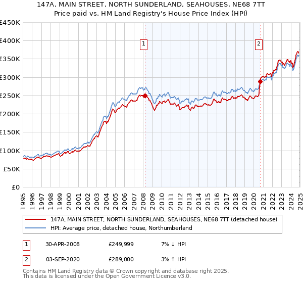 147A, MAIN STREET, NORTH SUNDERLAND, SEAHOUSES, NE68 7TT: Price paid vs HM Land Registry's House Price Index