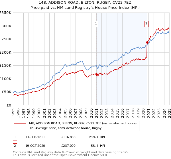 148, ADDISON ROAD, BILTON, RUGBY, CV22 7EZ: Price paid vs HM Land Registry's House Price Index