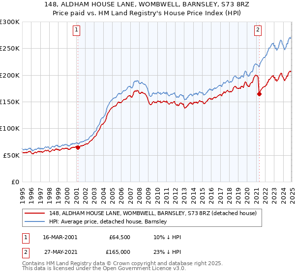 148, ALDHAM HOUSE LANE, WOMBWELL, BARNSLEY, S73 8RZ: Price paid vs HM Land Registry's House Price Index