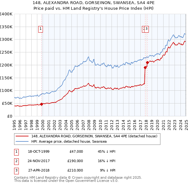 148, ALEXANDRA ROAD, GORSEINON, SWANSEA, SA4 4PE: Price paid vs HM Land Registry's House Price Index