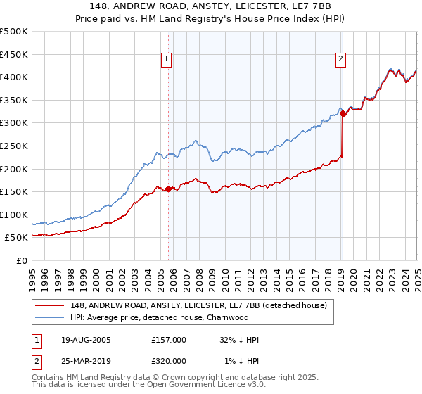 148, ANDREW ROAD, ANSTEY, LEICESTER, LE7 7BB: Price paid vs HM Land Registry's House Price Index