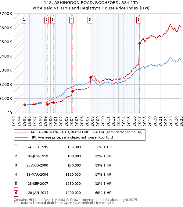 148, ASHINGDON ROAD, ROCHFORD, SS4 1TA: Price paid vs HM Land Registry's House Price Index